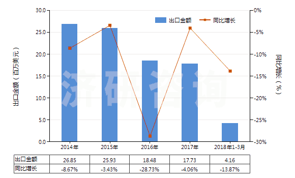 2014-2018年3月中國(guó)氯酸鉀(洋硝)(HS28291910)出口總額及增速統(tǒng)計(jì)